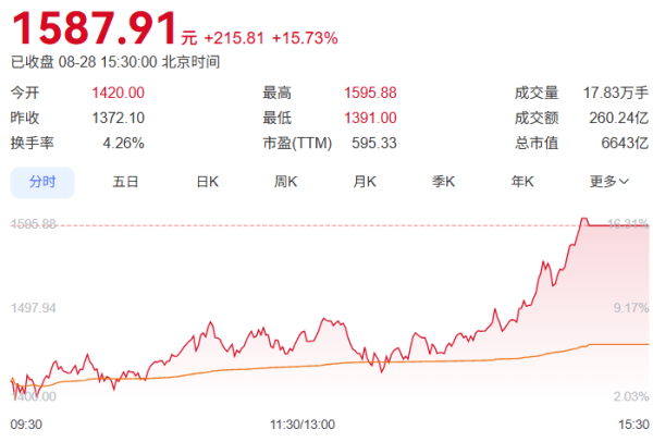 股票优配 寒武纪股价起飞！这些基金功不可没！